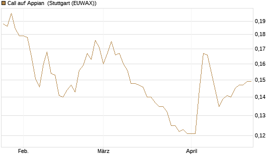 Call auf Appian [Morgan Stanley & Co. Int. plc] Chart