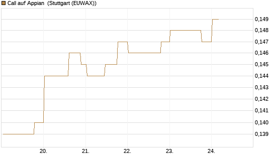 Call auf Appian [Morgan Stanley & Co. Int. plc] Chart