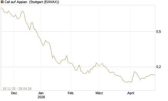 Call auf Appian [Morgan Stanley & Co. Int. plc] Chart