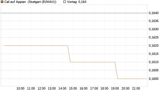 Call auf Appian [Morgan Stanley & Co. Int. plc] Chart