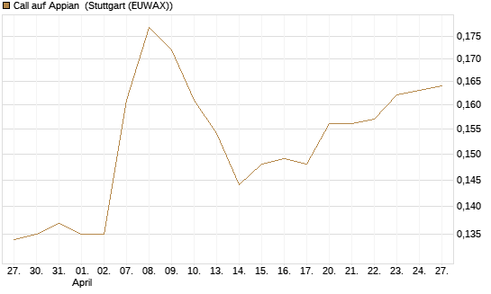 Call auf Appian [Morgan Stanley & Co. Int. plc] Chart
