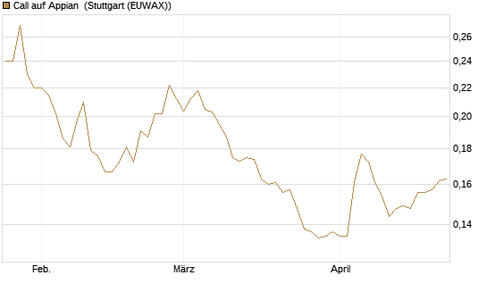 Call auf Appian [Morgan Stanley & Co. Int. plc] Chart