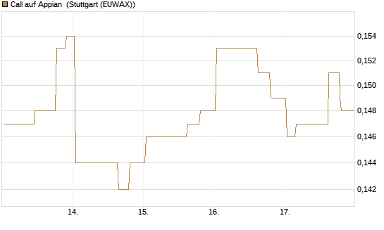 Call auf Appian [Morgan Stanley & Co. Int. plc] Chart