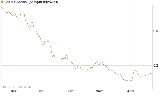 Call auf Appian [Morgan Stanley & Co. Int. plc] Chart