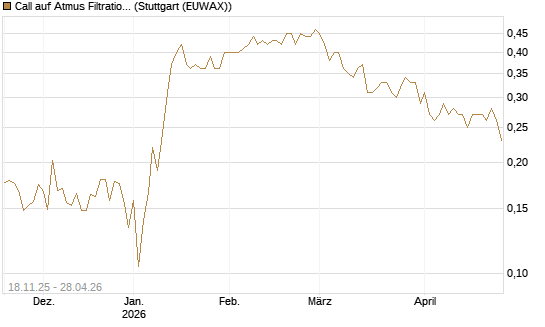 Call auf Atmus Filtration Technologies [Morgan Stanley & Co. Int. plc] Chart