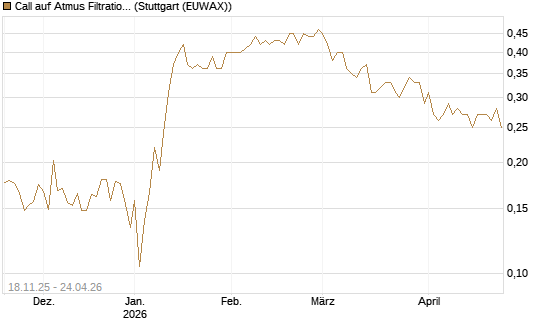 Call auf Atmus Filtration Technologies [Morgan Stanley & Co. Int. plc] Chart