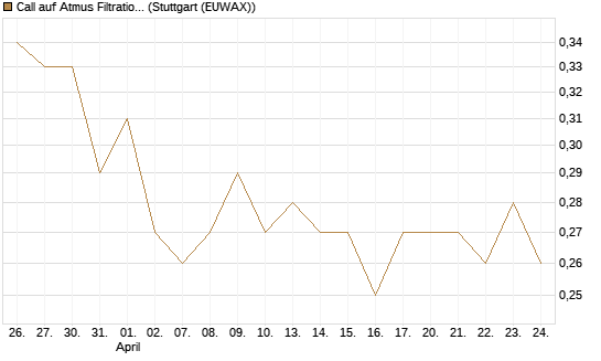 Call auf Atmus Filtration Technologies [Morgan Stanley & Co. Int. plc] Chart