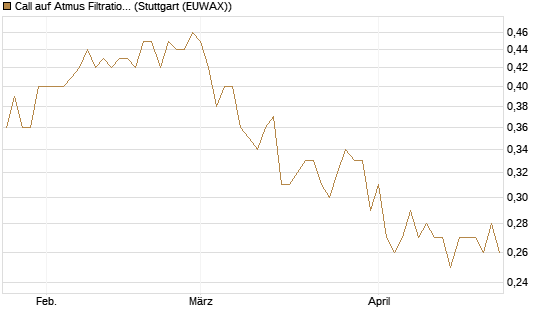 Call auf Atmus Filtration Technologies [Morgan Stanley & Co. Int. plc] Chart