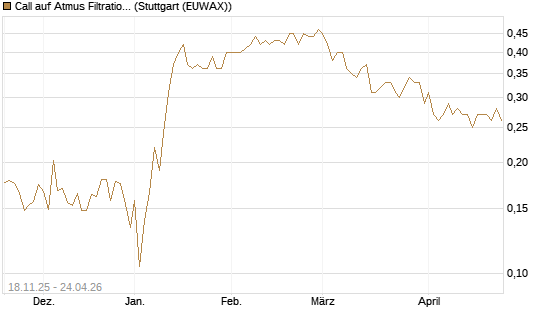 Call auf Atmus Filtration Technologies [Morgan Stanley & Co. Int. plc] Chart