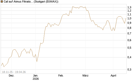 Call auf Atmus Filtration Technologies [Morgan Stanley & Co. Int. plc] Chart