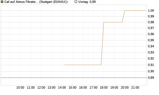 Call auf Atmus Filtration Technologies [Morgan Stanley & Co. Int. plc] Chart
