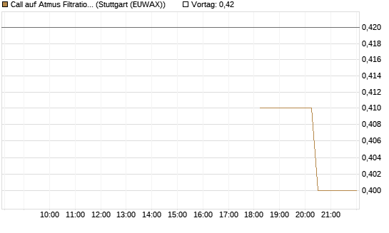 Call auf Atmus Filtration Technologies [Morgan Stanley & Co. Int. plc] Chart