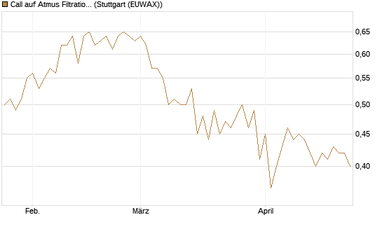 Call auf Atmus Filtration Technologies [Morgan Stanley & Co. Int. plc] Chart