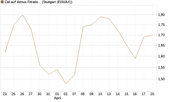 Call auf Atmus Filtration Technologies [Morgan Stanley & Co. Int. plc] Chart