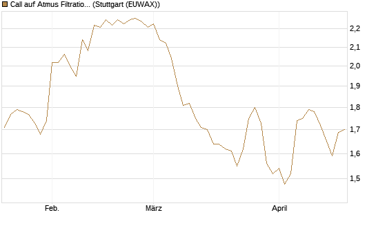 Call auf Atmus Filtration Technologies [Morgan Stanley & Co. Int. plc] Chart