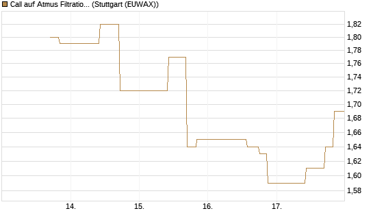 Call auf Atmus Filtration Technologies [Morgan Stanley & Co. Int. plc] Chart