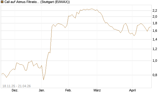 Call auf Atmus Filtration Technologies [Morgan Stanley & Co. Int. plc] Chart