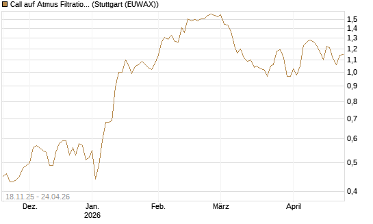 Call auf Atmus Filtration Technologies [Morgan Stanley & Co. Int. plc] Chart