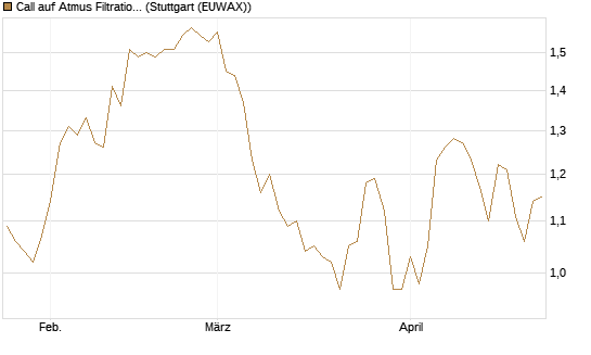 Call auf Atmus Filtration Technologies [Morgan Stanley & Co. Int. plc] Chart
