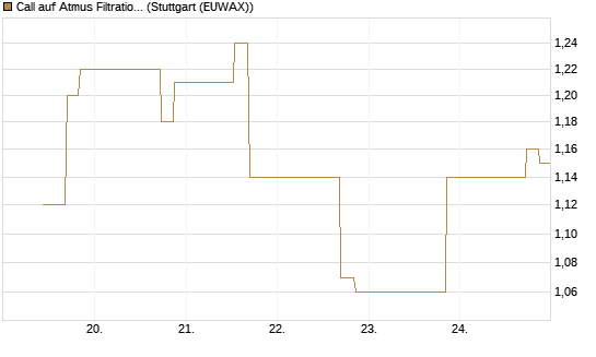 Call auf Atmus Filtration Technologies [Morgan Stanley & Co. Int. plc] Chart