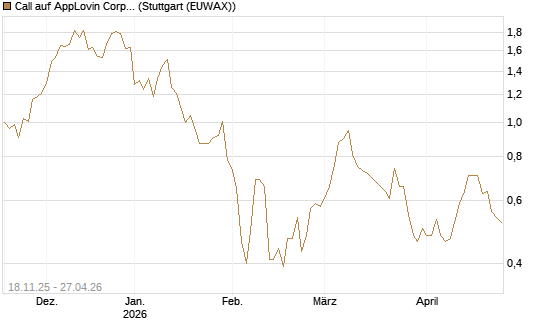 Call auf AppLovin Corp [Morgan Stanley & Co. Int. plc] Chart