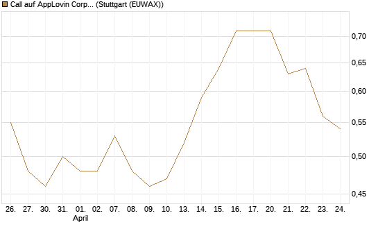 Call auf AppLovin Corp [Morgan Stanley & Co. Int. plc] Chart