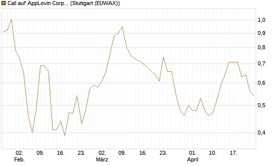 Call auf AppLovin Corp [Morgan Stanley & Co. Int. plc] Chart