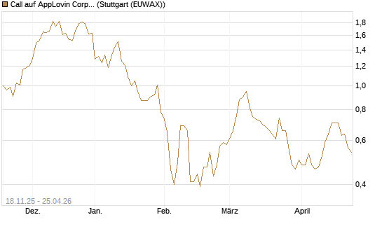 Call auf AppLovin Corp [Morgan Stanley & Co. Int. plc] Chart