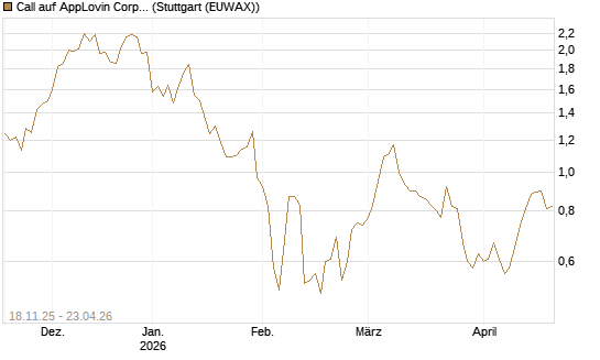Call auf AppLovin Corp [Morgan Stanley & Co. Int. plc] Chart