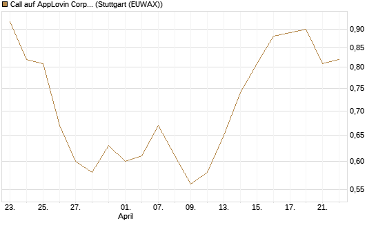 Call auf AppLovin Corp [Morgan Stanley & Co. Int. plc] Chart