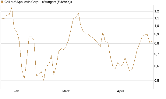 Call auf AppLovin Corp [Morgan Stanley & Co. Int. plc] Chart