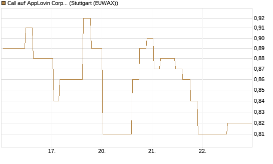 Call auf AppLovin Corp [Morgan Stanley & Co. Int. plc] Chart