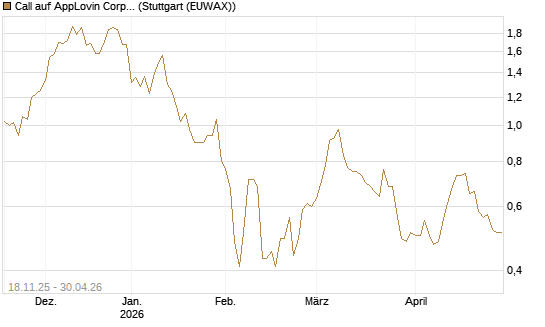 Call auf AppLovin Corp [Morgan Stanley & Co. Int. plc] Chart