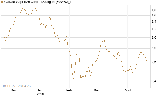 Call auf AppLovin Corp [Morgan Stanley & Co. Int. plc] Chart