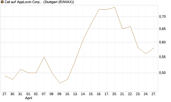 Call auf AppLovin Corp [Morgan Stanley & Co. Int. plc] Chart