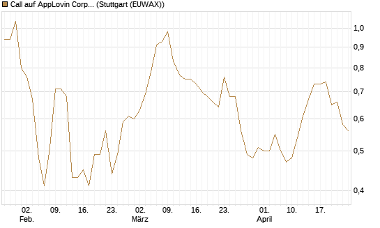 Call auf AppLovin Corp [Morgan Stanley & Co. Int. plc] Chart