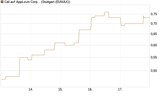 Call auf AppLovin Corp [Morgan Stanley & Co. Int. plc] Chart