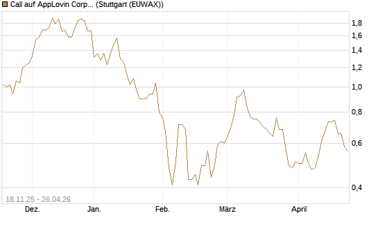 Call auf AppLovin Corp [Morgan Stanley & Co. Int. plc] Chart