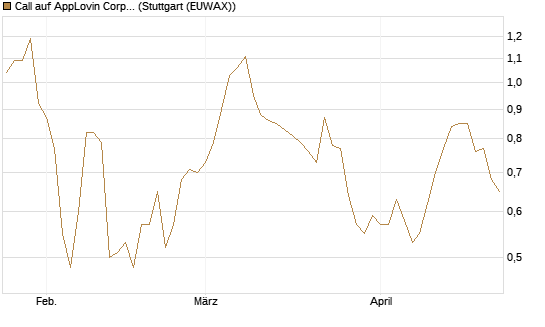 Call auf AppLovin Corp [Morgan Stanley & Co. Int. plc] Chart