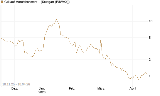 Call auf AeroVironment Inc [Morgan Stanley & Co. Int. plc] Chart