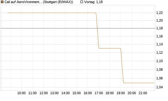 Call auf AeroVironment Inc [Morgan Stanley & Co. Int. plc] Chart
