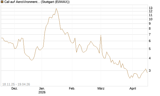 Call auf AeroVironment Inc [Morgan Stanley & Co. Int. plc] Chart