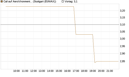 Call auf AeroVironment Inc [Morgan Stanley & Co. Int. plc] Chart