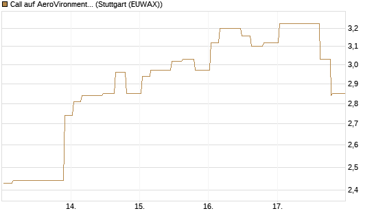 Call auf AeroVironment Inc [Morgan Stanley & Co. Int. plc] Chart