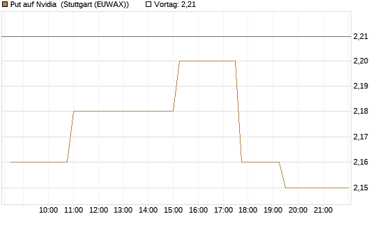Put auf Nvidia [Morgan Stanley & Co. Int. plc] Chart