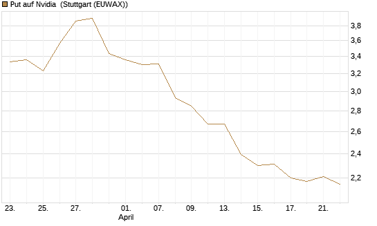 Put auf Nvidia [Morgan Stanley & Co. Int. plc] Chart