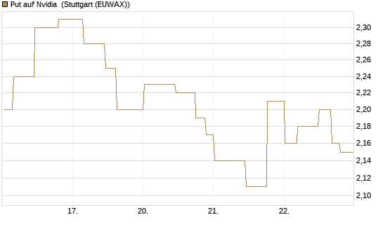 Put auf Nvidia [Morgan Stanley & Co. Int. plc] Chart