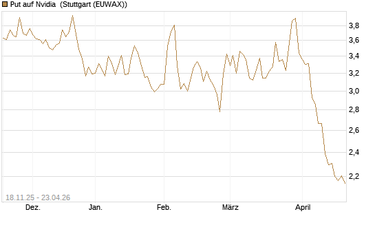 Put auf Nvidia [Morgan Stanley & Co. Int. plc] Chart