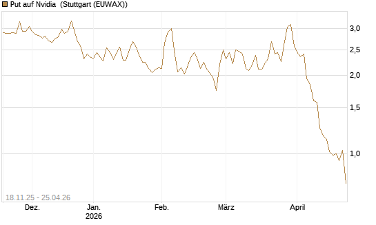 Put auf Nvidia [Morgan Stanley & Co. Int. plc] Chart