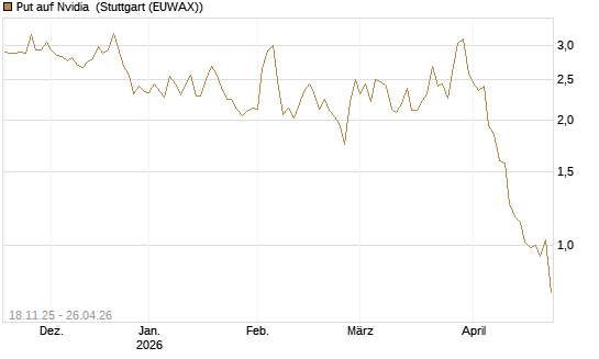 Put auf Nvidia [Morgan Stanley & Co. Int. plc] Chart